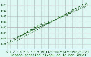 Courbe de la pression atmosphrique pour Frankfort (All)