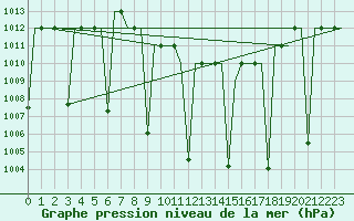 Courbe de la pression atmosphrique pour Malatya / Erhac