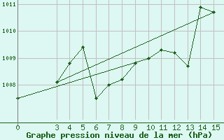 Courbe de la pression atmosphrique pour Daruvar