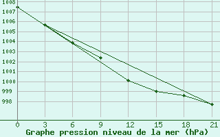 Courbe de la pression atmosphrique pour Chernihiv