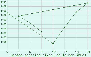 Courbe de la pression atmosphrique pour Komrat