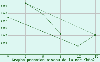 Courbe de la pression atmosphrique pour Kota Aerodrome