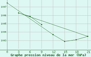 Courbe de la pression atmosphrique pour Nikolaevskoe