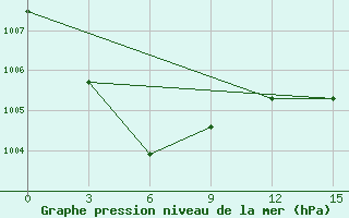 Courbe de la pression atmosphrique pour Omsukchan