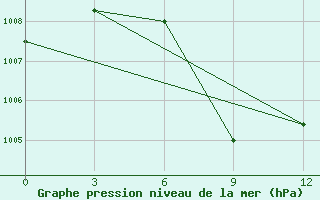 Courbe de la pression atmosphrique pour Cannur