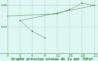 Courbe de la pression atmosphrique pour Reboly