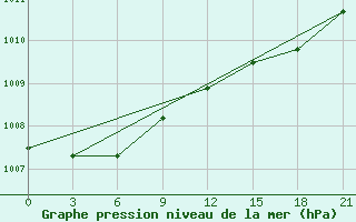 Courbe de la pression atmosphrique pour Sortland