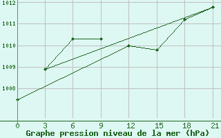 Courbe de la pression atmosphrique pour Novyj Ushtogan