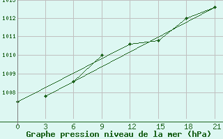 Courbe de la pression atmosphrique pour Krasnaja Gora