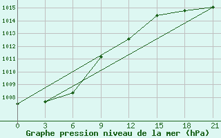 Courbe de la pression atmosphrique pour Belyj