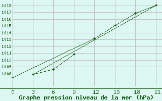 Courbe de la pression atmosphrique pour Nikol