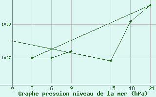 Courbe de la pression atmosphrique pour Svitlovods