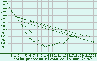 Courbe de la pression atmosphrique pour Aniane (34)