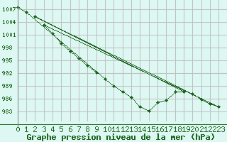 Courbe de la pression atmosphrique pour la bouée 62023