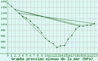 Courbe de la pression atmosphrique pour Trier-Petrisberg