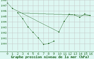 Courbe de la pression atmosphrique pour Morioka