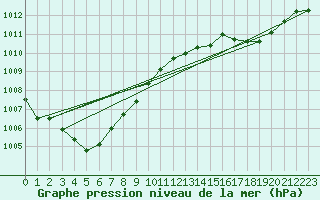 Courbe de la pression atmosphrique pour Ile du Levant (83)