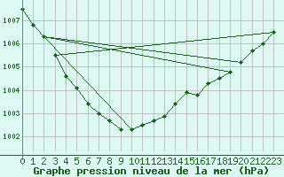 Courbe de la pression atmosphrique pour Manston (UK)