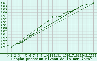 Courbe de la pression atmosphrique pour Nyon-Changins (Sw)