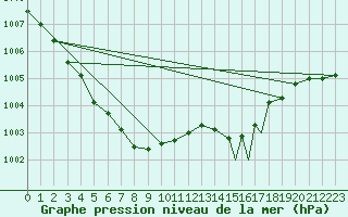 Courbe de la pression atmosphrique pour Benson