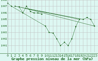Courbe de la pression atmosphrique pour Larissa Airport