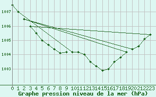 Courbe de la pression atmosphrique pour Gurande (44)