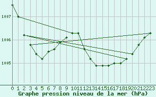 Courbe de la pression atmosphrique pour Aberporth