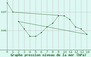 Courbe de la pression atmosphrique pour Punta Galea