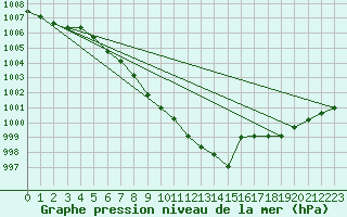 Courbe de la pression atmosphrique pour Ulm-Mhringen