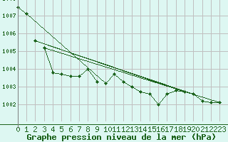 Courbe de la pression atmosphrique pour Florennes (Be)