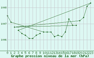 Courbe de la pression atmosphrique pour Hyres (83)