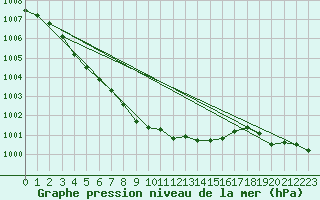 Courbe de la pression atmosphrique pour Vaestmarkum