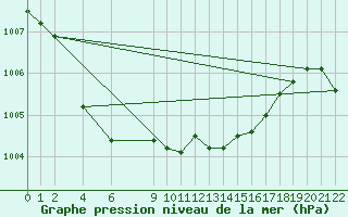 Courbe de la pression atmosphrique pour Fokstua Ii