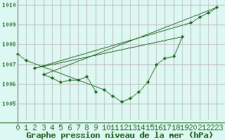 Courbe de la pression atmosphrique pour Diepholz