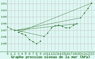 Courbe de la pression atmosphrique pour Le Mans (72)