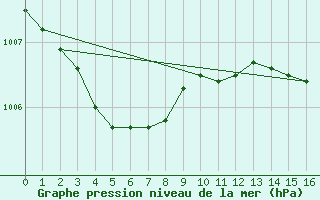 Courbe de la pression atmosphrique pour Saint-Georges-d