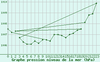 Courbe de la pression atmosphrique pour Enontekio Nakkala