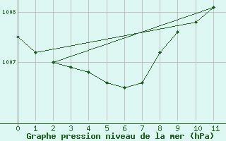 Courbe de la pression atmosphrique pour Izegem (Be)