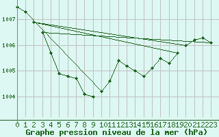 Courbe de la pression atmosphrique pour Ploudalmezeau (29)