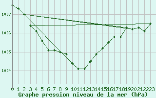 Courbe de la pression atmosphrique pour Manston (UK)