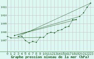 Courbe de la pression atmosphrique pour Dieppe (76)