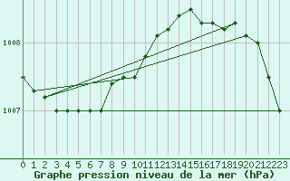 Courbe de la pression atmosphrique pour Harstad