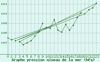 Courbe de la pression atmosphrique pour Gijon