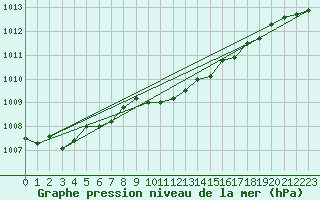 Courbe de la pression atmosphrique pour Gurahont