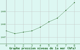 Courbe de la pression atmosphrique pour Kirkjubaejarklaustur