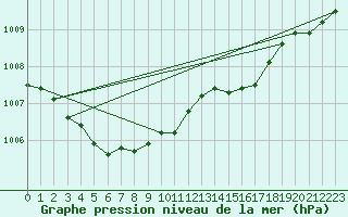 Courbe de la pression atmosphrique pour Calvi (2B)