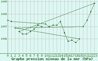 Courbe de la pression atmosphrique pour Lyon - Bron (69)