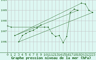 Courbe de la pression atmosphrique pour La Javie (04)