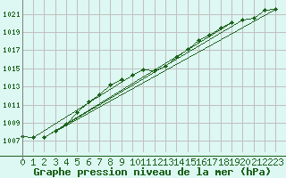 Courbe de la pression atmosphrique pour Flisa Ii