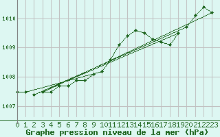 Courbe de la pression atmosphrique pour Aberdaron